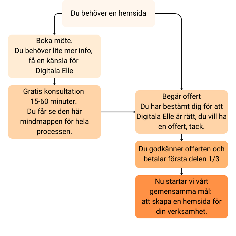 Mindmap som beskriver stegen från möte, offert, första delbetalning och till vi kör.